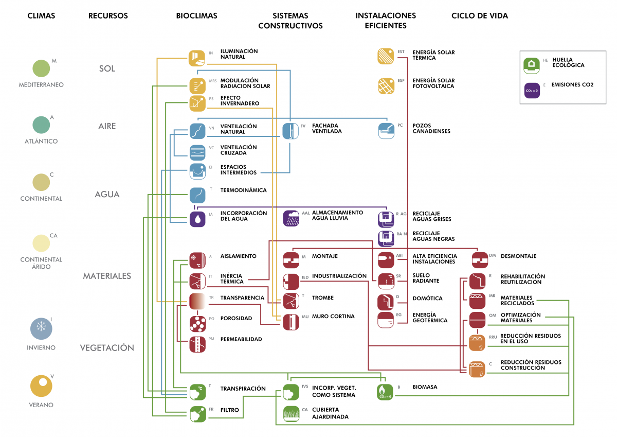 Esquema bioclimático Picharchitecs